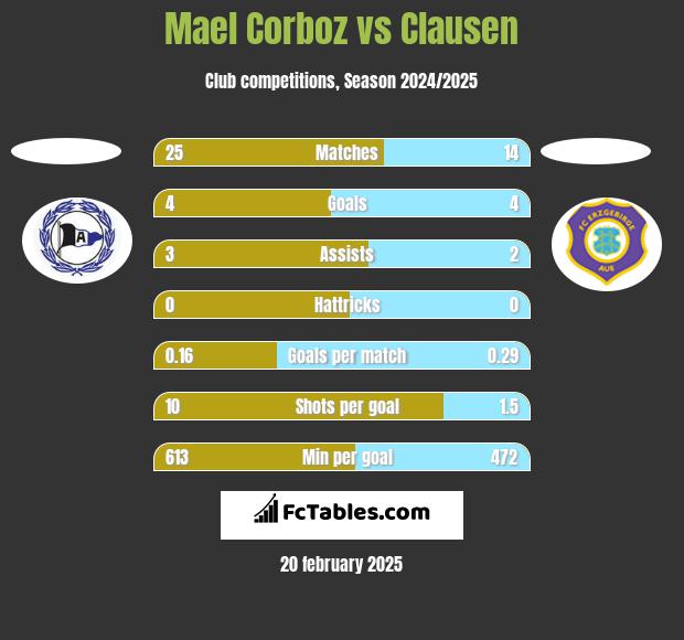 Mael Corboz vs Clausen h2h player stats