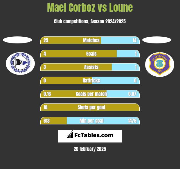 Mael Corboz vs Loune h2h player stats