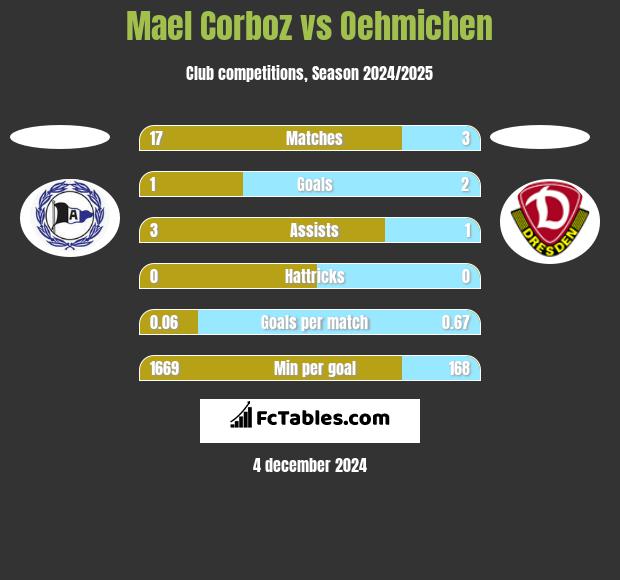 Mael Corboz vs Oehmichen h2h player stats