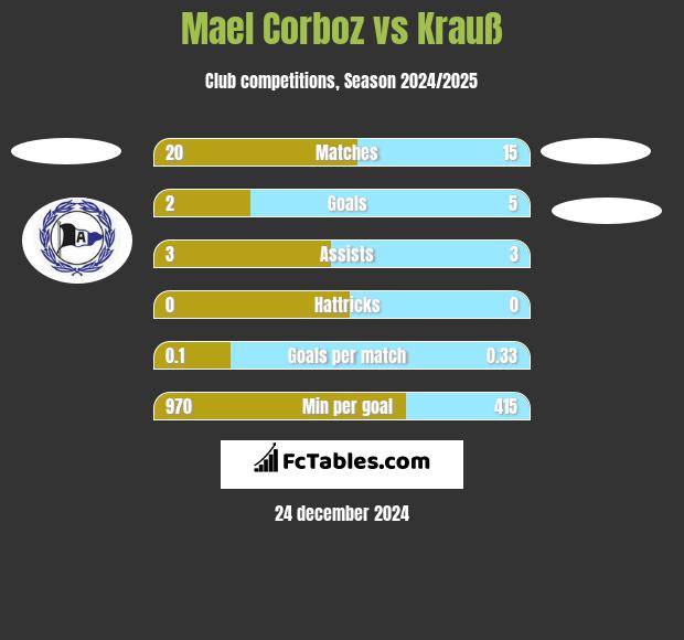 Mael Corboz vs Krauß h2h player stats