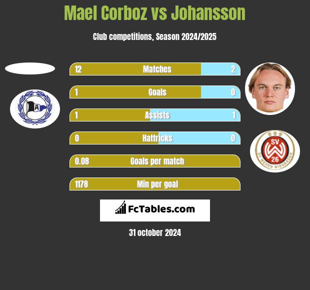 Mael Corboz vs Johansson h2h player stats