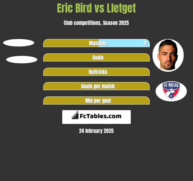 Eric Bird vs Lletget h2h player stats