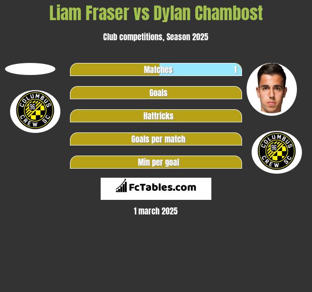 Liam Fraser vs Dylan Chambost h2h player stats