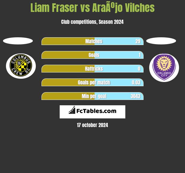 Liam Fraser vs AraÃºjo Vilches h2h player stats