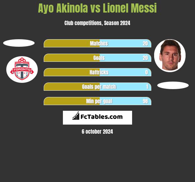 Ayo Akinola vs Lionel Messi h2h player stats