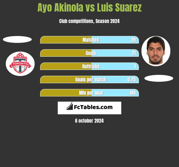 Ayo Akinola vs Luis Suarez h2h player stats