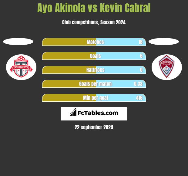 Ayo Akinola vs Kevin Cabral h2h player stats