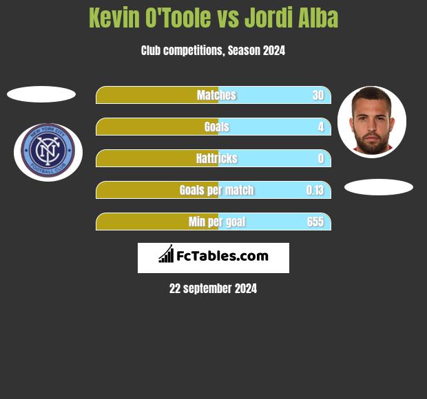 Kevin O'Toole vs Jordi Alba h2h player stats