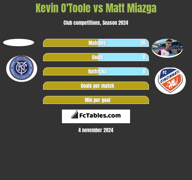 Kevin O'Toole vs Matt Miazga h2h player stats