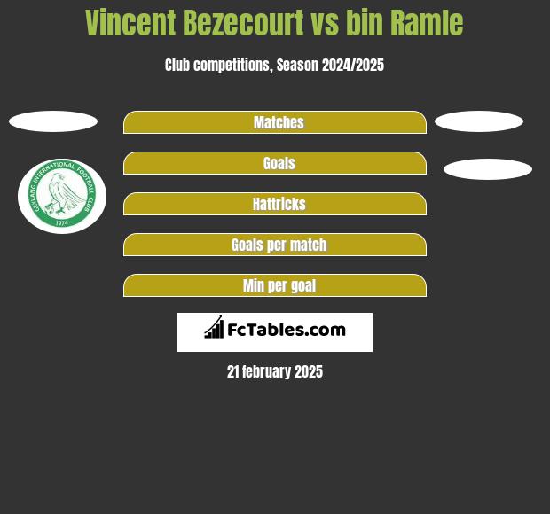 Vincent Bezecourt vs bin Ramle h2h player stats