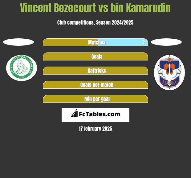 Vincent Bezecourt vs bin Kamarudin h2h player stats