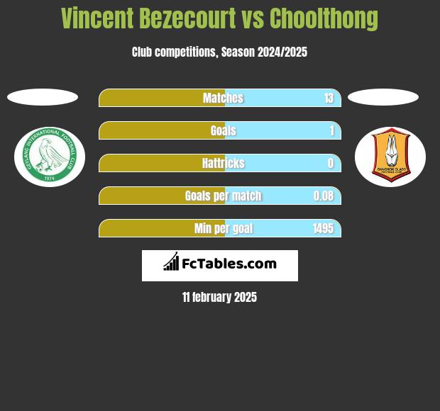 Vincent Bezecourt vs Choolthong h2h player stats