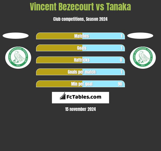 Vincent Bezecourt vs Tanaka h2h player stats