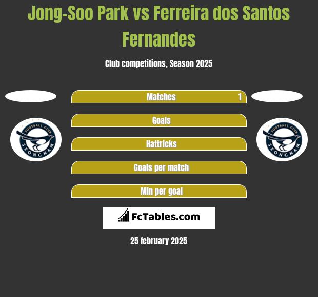 Jong-Soo Park vs Ferreira dos Santos Fernandes h2h player stats