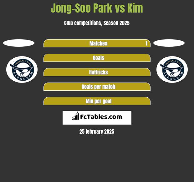 Jong-Soo Park vs Kim h2h player stats