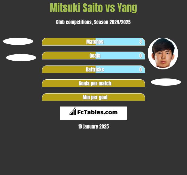 Mitsuki Saito vs Yang h2h player stats