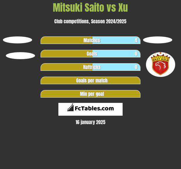 Mitsuki Saito vs Xu h2h player stats