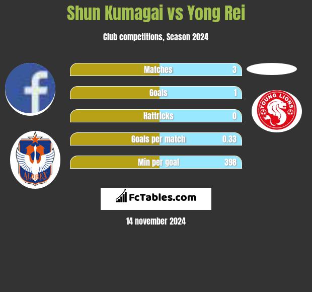 Shun Kumagai vs Yong Rei h2h player stats