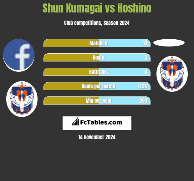 Shun Kumagai vs Hoshino h2h player stats