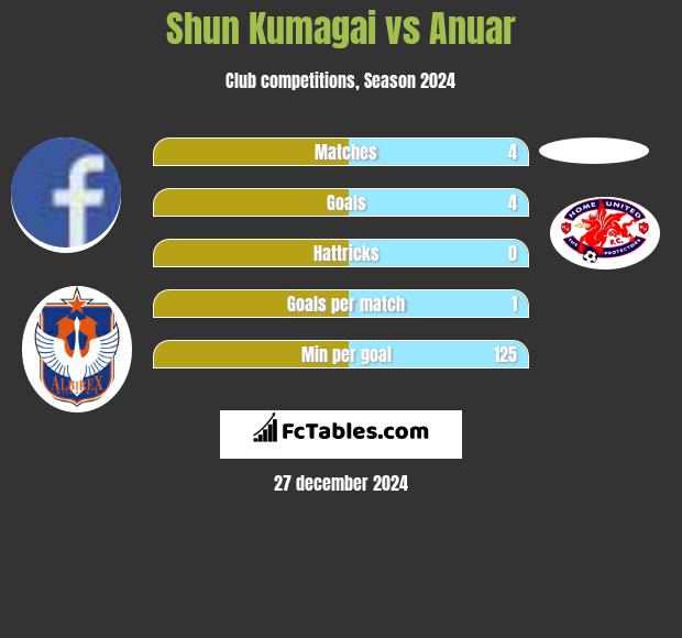 Shun Kumagai vs Anuar h2h player stats