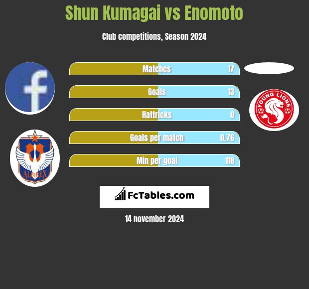 Shun Kumagai vs Enomoto h2h player stats