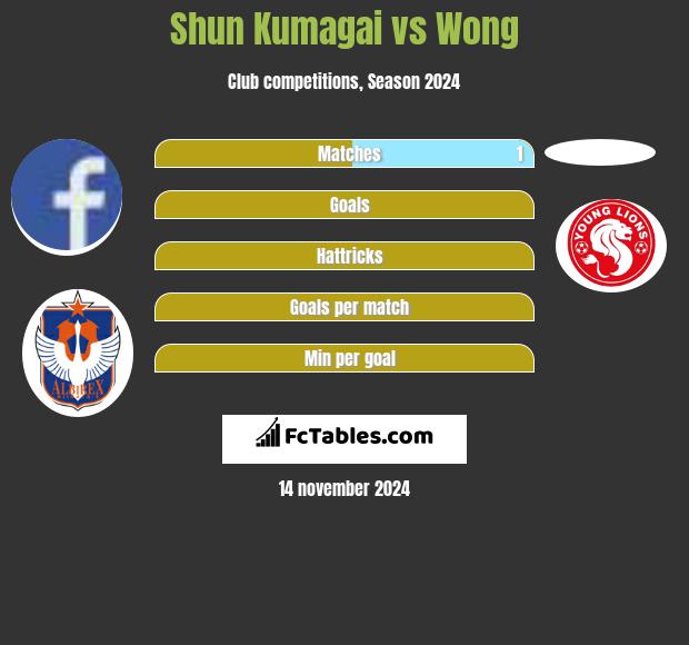 Shun Kumagai vs Wong h2h player stats