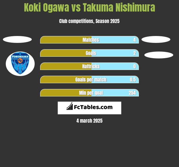 Koki Ogawa vs Takuma Nishimura h2h player stats