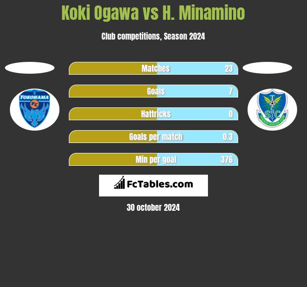 Koki Ogawa vs H. Minamino h2h player stats