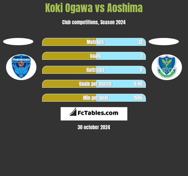 Koki Ogawa vs Aoshima h2h player stats