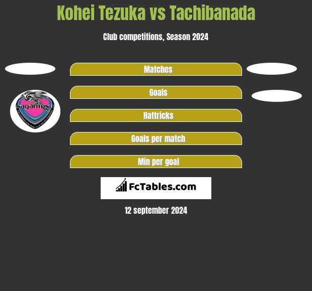 Kohei Tezuka vs Tachibanada h2h player stats