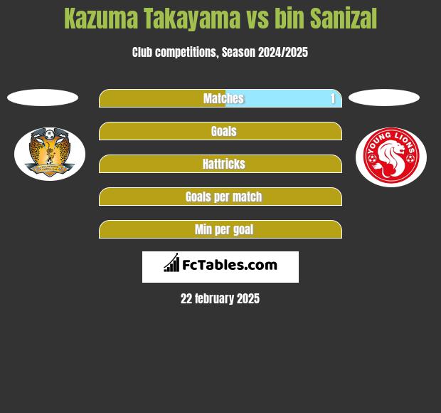 Kazuma Takayama vs bin Sanizal h2h player stats