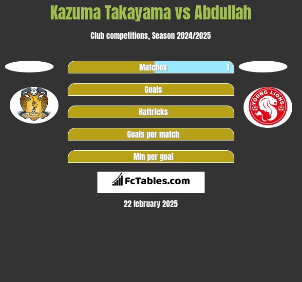 Kazuma Takayama vs Abdullah h2h player stats