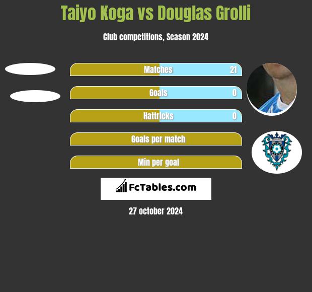 Taiyo Koga vs Douglas Grolli h2h player stats