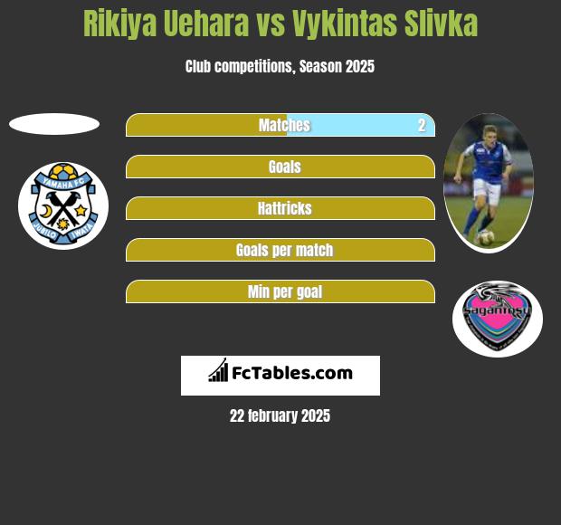 Rikiya Uehara vs Vykintas Slivka h2h player stats