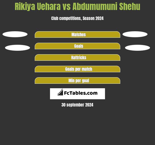 Rikiya Uehara vs Abdumumuni Shehu h2h player stats