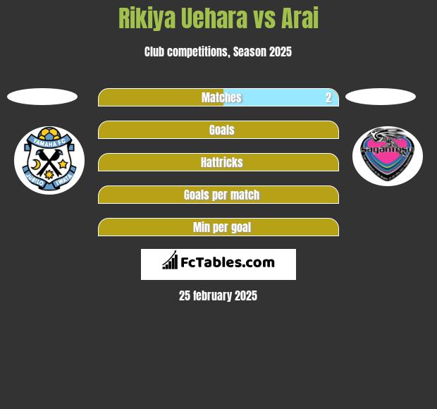 Rikiya Uehara vs Arai h2h player stats