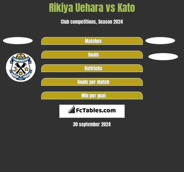 Rikiya Uehara vs Kato h2h player stats