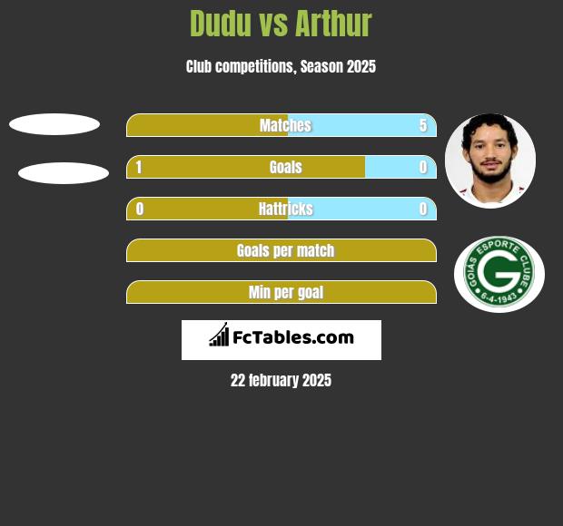 Dudu vs Arthur h2h player stats