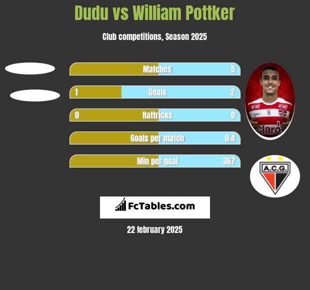 Dudu vs William Pottker h2h player stats