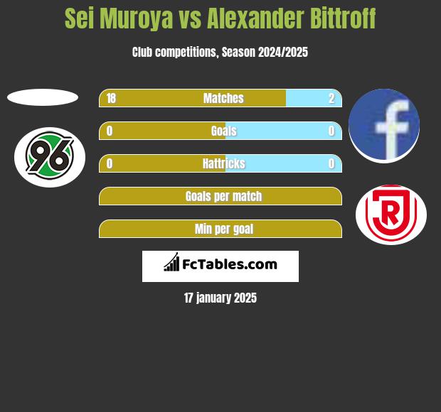 Sei Muroya vs Alexander Bittroff h2h player stats