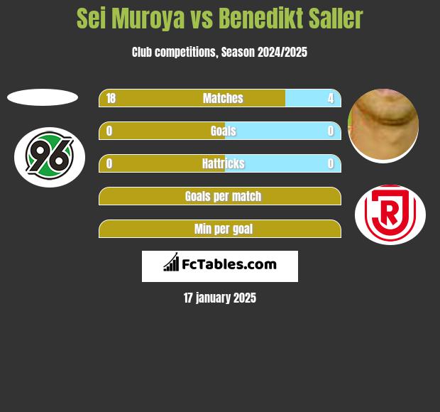 Sei Muroya vs Benedikt Saller h2h player stats