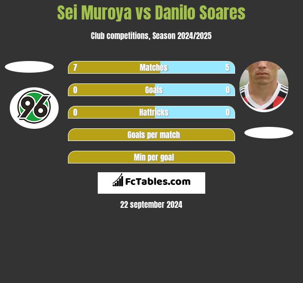 Sei Muroya vs Danilo Soares h2h player stats