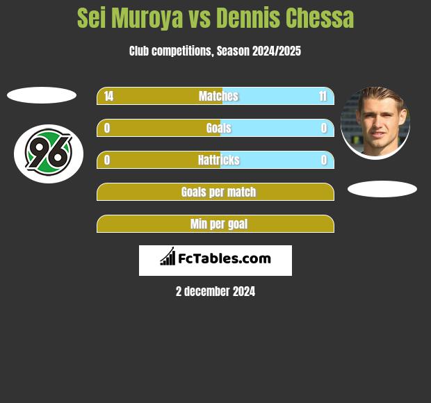 Sei Muroya vs Dennis Chessa h2h player stats