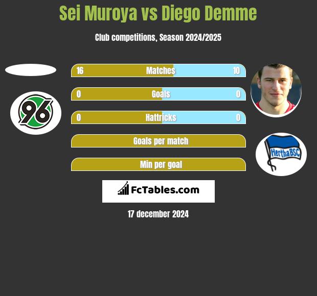 Sei Muroya vs Diego Demme h2h player stats