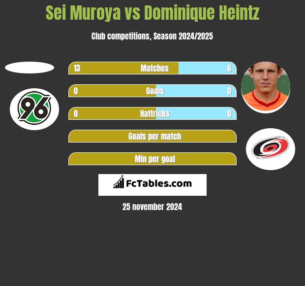 Sei Muroya vs Dominique Heintz h2h player stats