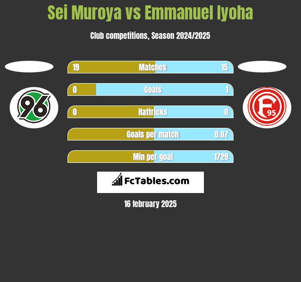 Sei Muroya vs Emmanuel Iyoha h2h player stats