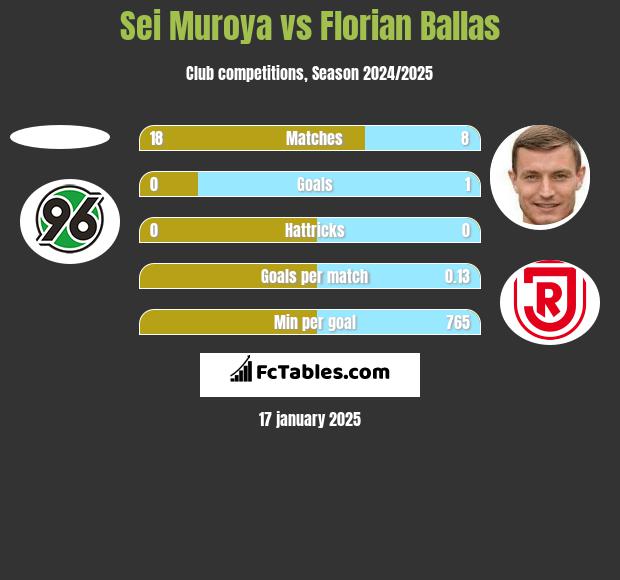 Sei Muroya vs Florian Ballas h2h player stats