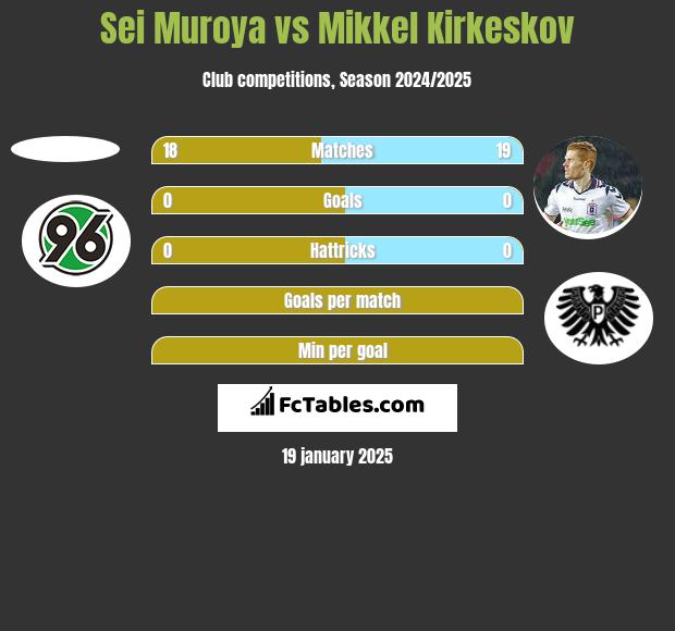 Sei Muroya vs Mikkel Kirkeskov h2h player stats