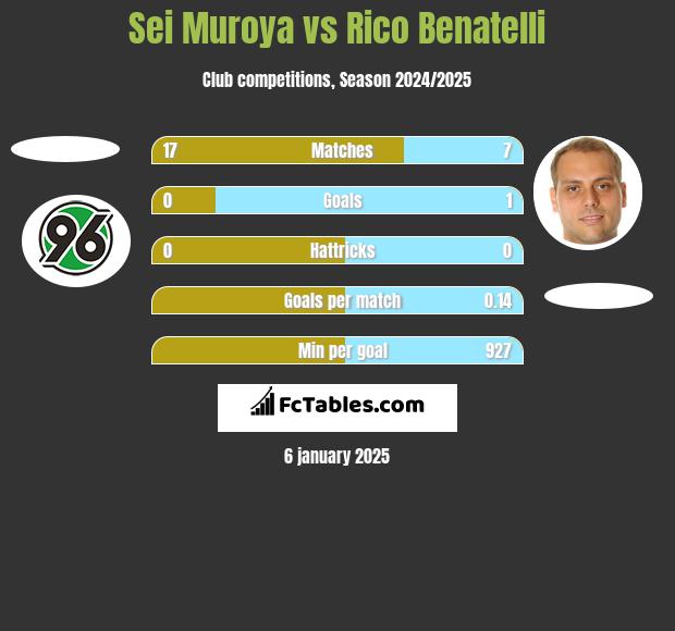 Sei Muroya vs Rico Benatelli h2h player stats