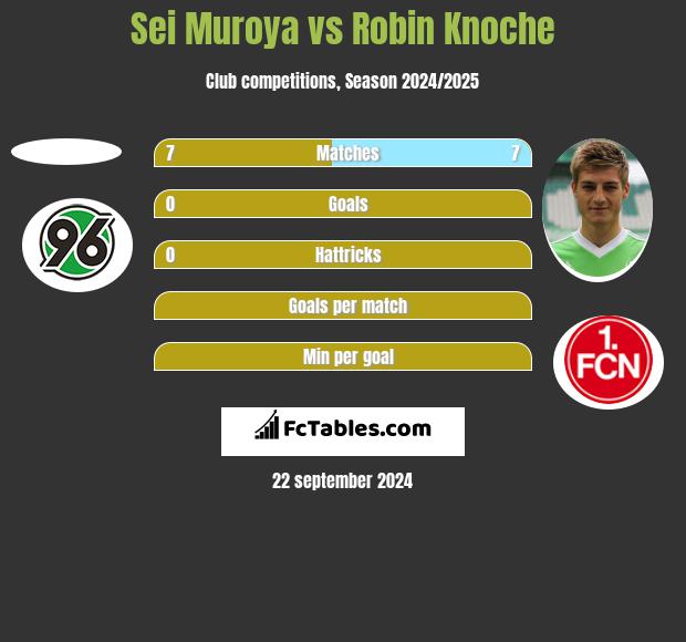 Sei Muroya vs Robin Knoche h2h player stats